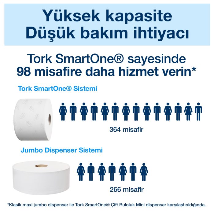 Tork SmartOne Mini Tuvalet Kağıdı Advanced 112m*12 - Görsel 4